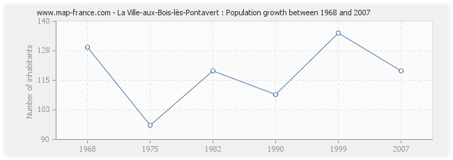 Population La Ville-aux-Bois-lès-Pontavert